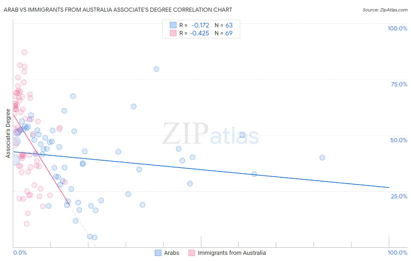 Arab vs Immigrants from Australia Associate's Degree