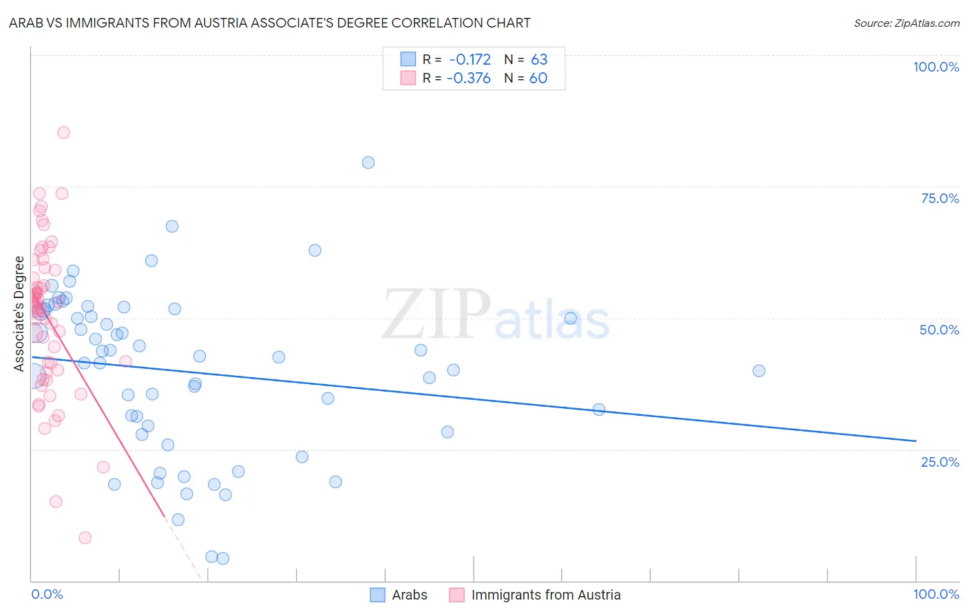 Arab vs Immigrants from Austria Associate's Degree