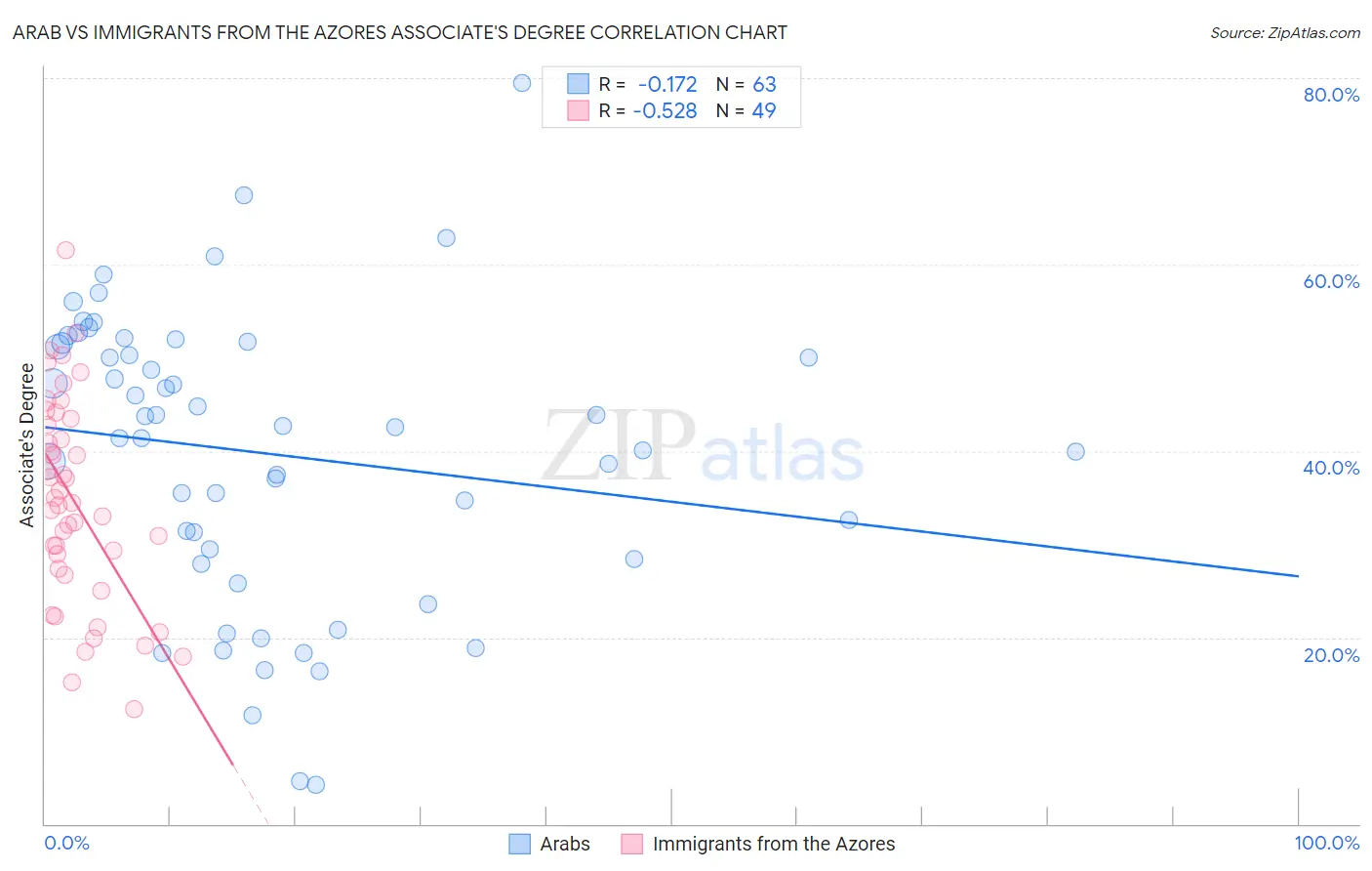 Arab vs Immigrants from the Azores Associate's Degree