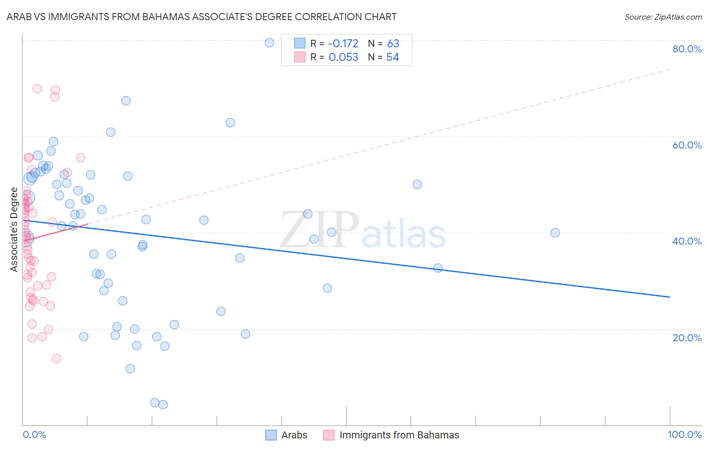 Arab vs Immigrants from Bahamas Associate's Degree