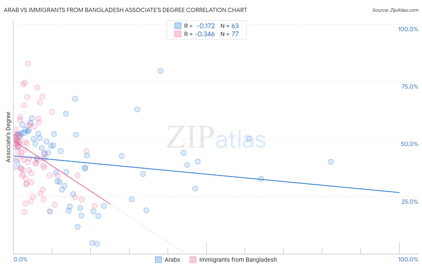 Arab vs Immigrants from Bangladesh Associate's Degree