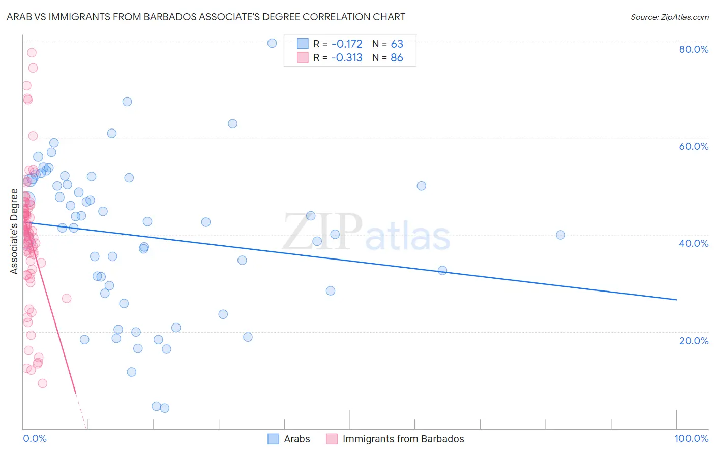 Arab vs Immigrants from Barbados Associate's Degree