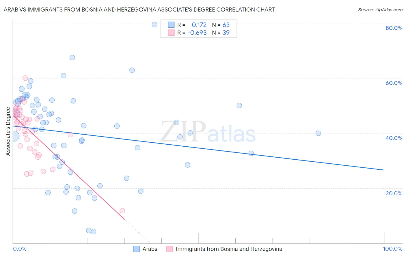 Arab vs Immigrants from Bosnia and Herzegovina Associate's Degree