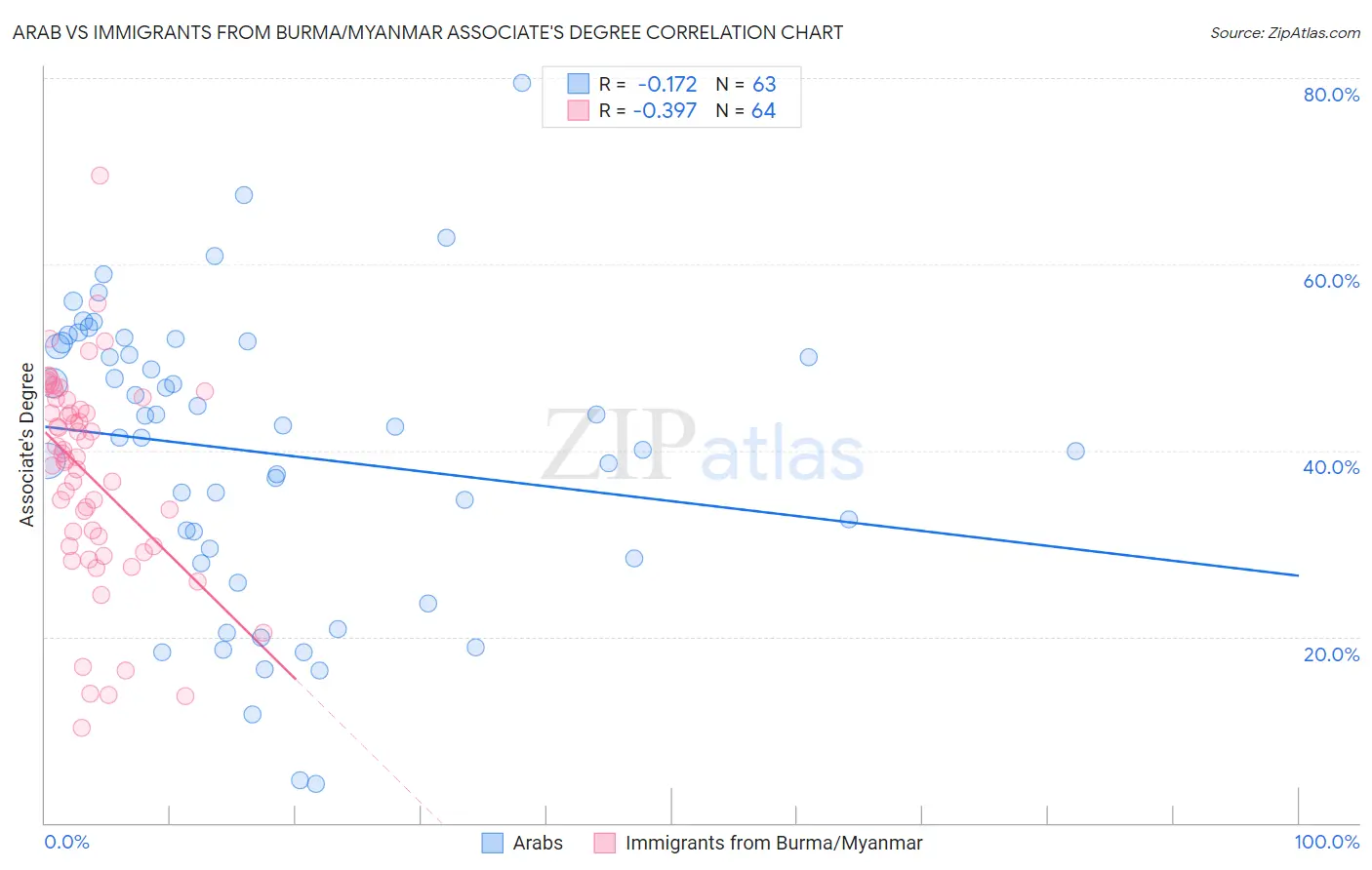 Arab vs Immigrants from Burma/Myanmar Associate's Degree