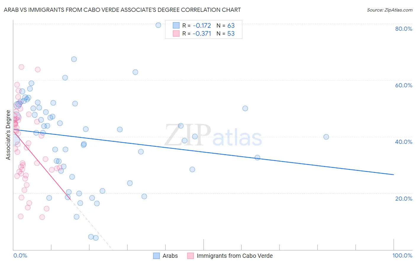 Arab vs Immigrants from Cabo Verde Associate's Degree