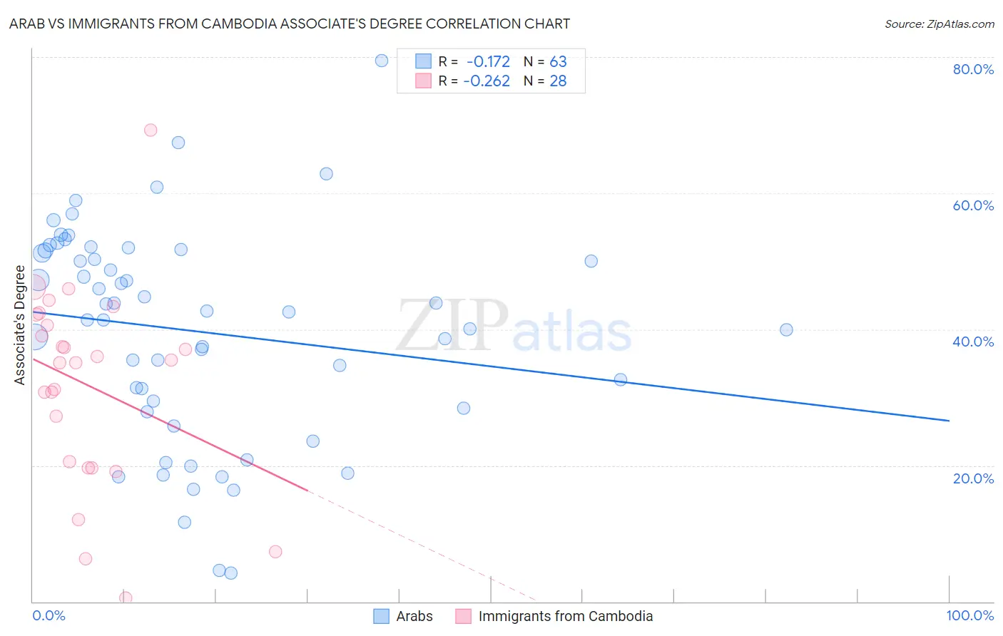 Arab vs Immigrants from Cambodia Associate's Degree