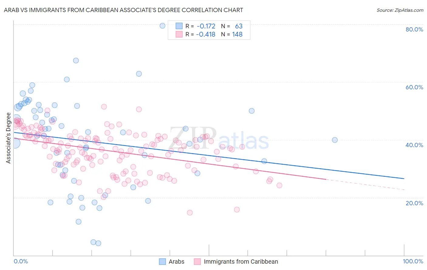 Arab vs Immigrants from Caribbean Associate's Degree