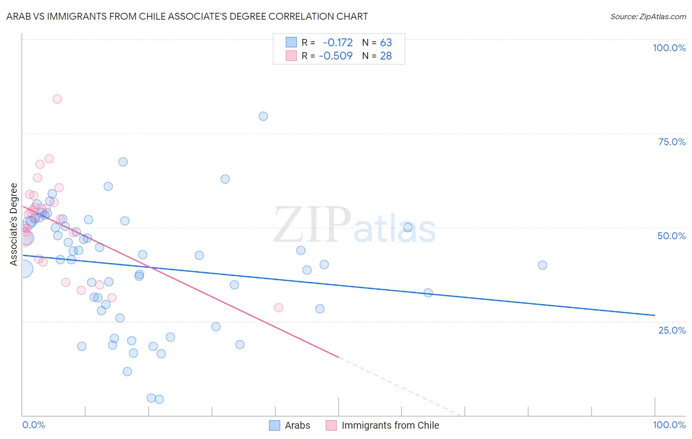 Arab vs Immigrants from Chile Associate's Degree