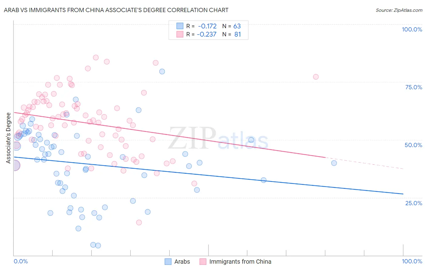 Arab vs Immigrants from China Associate's Degree