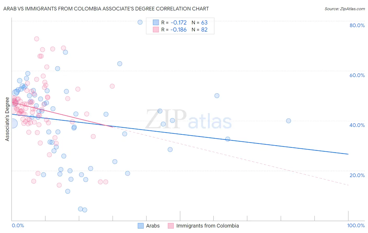 Arab vs Immigrants from Colombia Associate's Degree