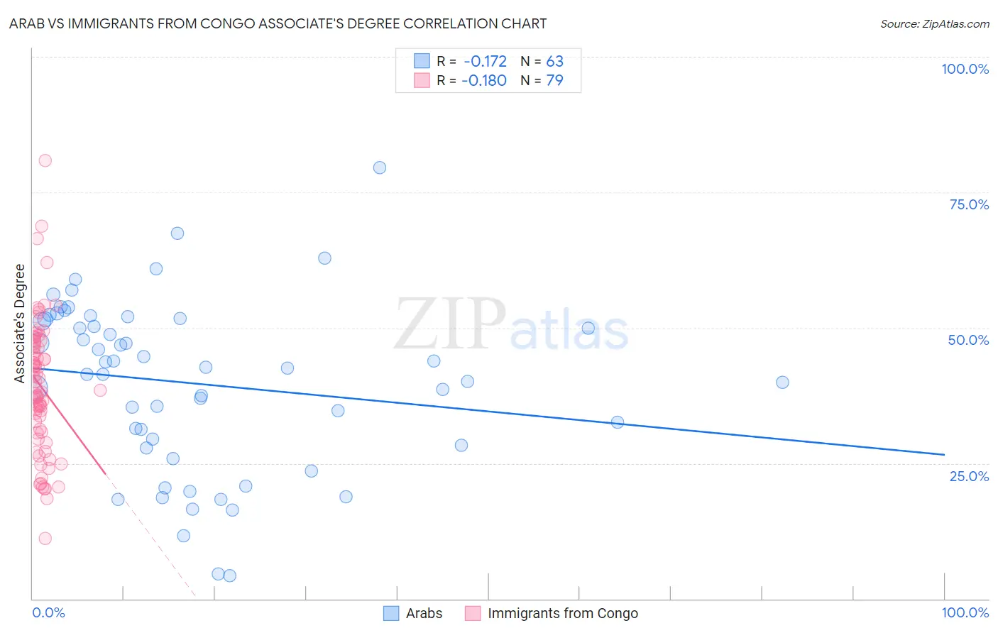 Arab vs Immigrants from Congo Associate's Degree