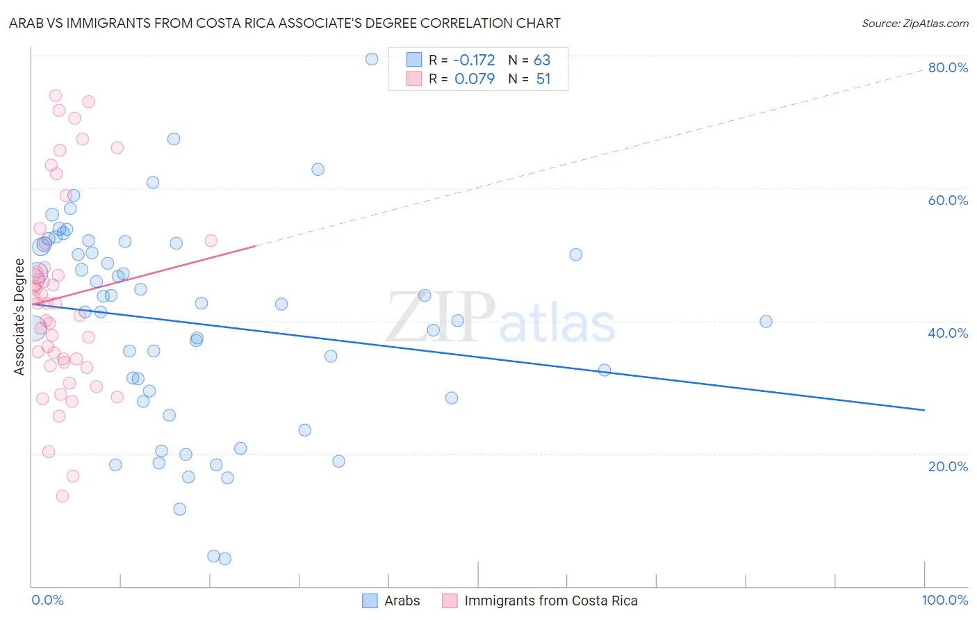 Arab vs Immigrants from Costa Rica Associate's Degree