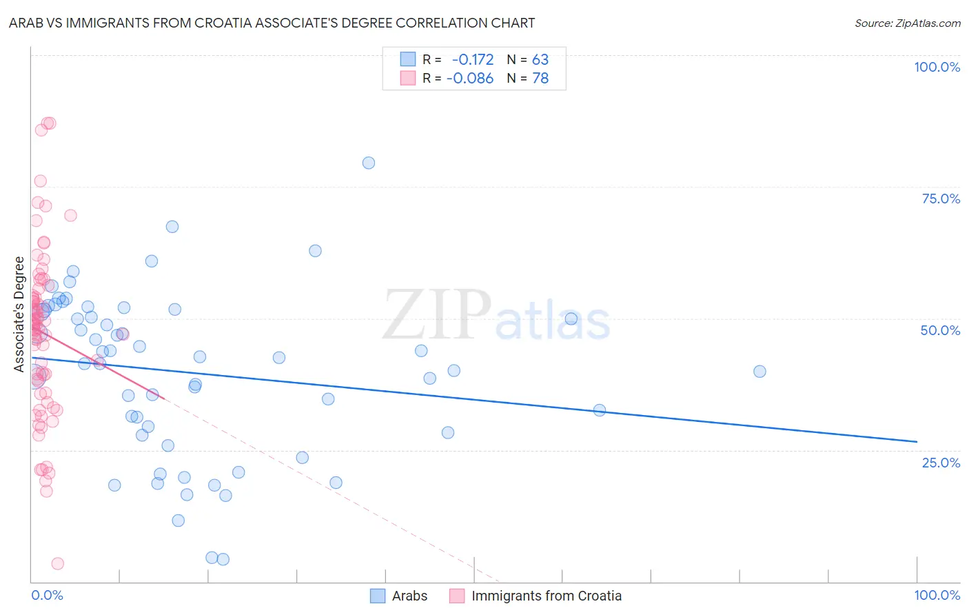 Arab vs Immigrants from Croatia Associate's Degree