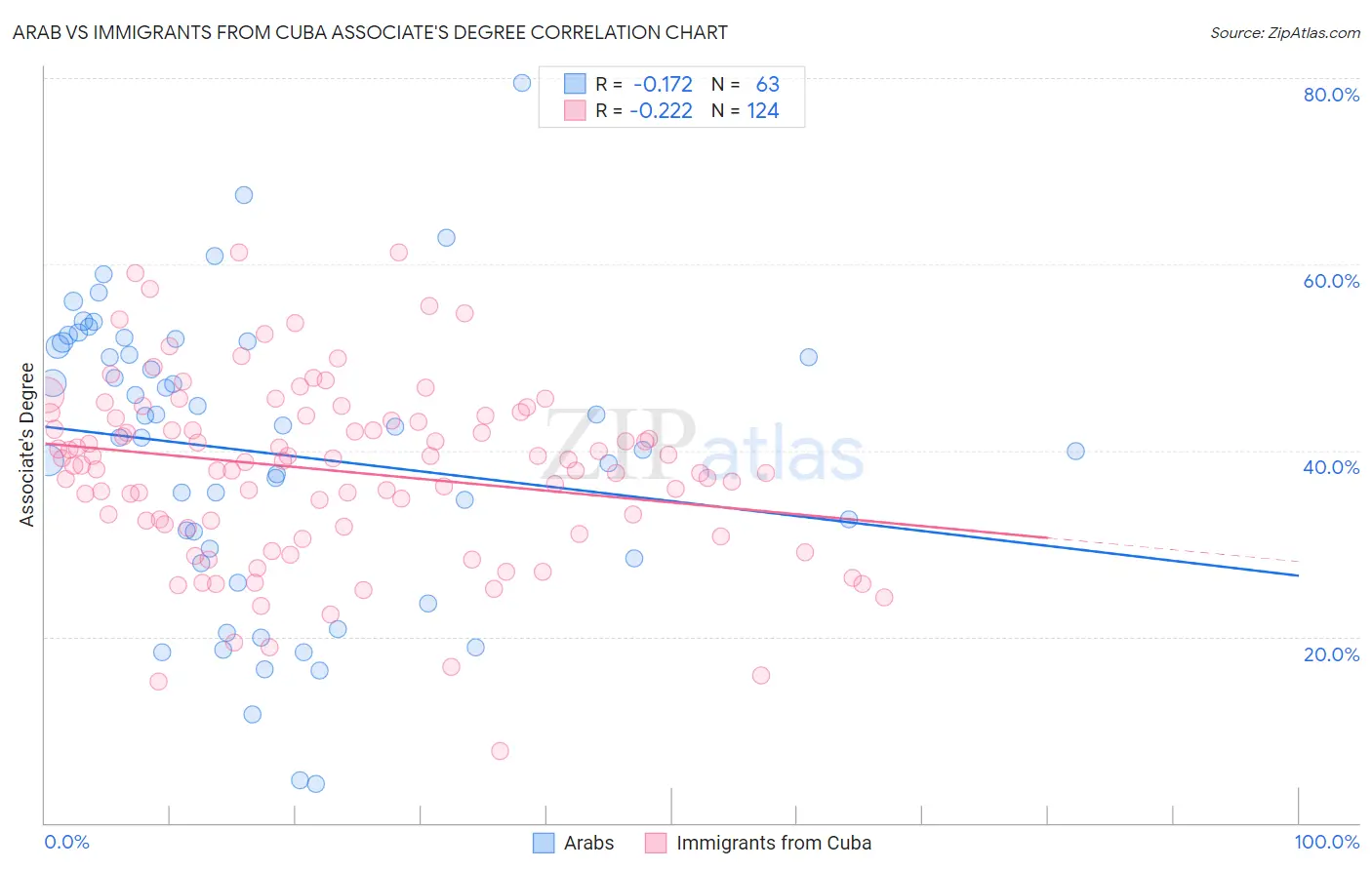 Arab vs Immigrants from Cuba Associate's Degree
