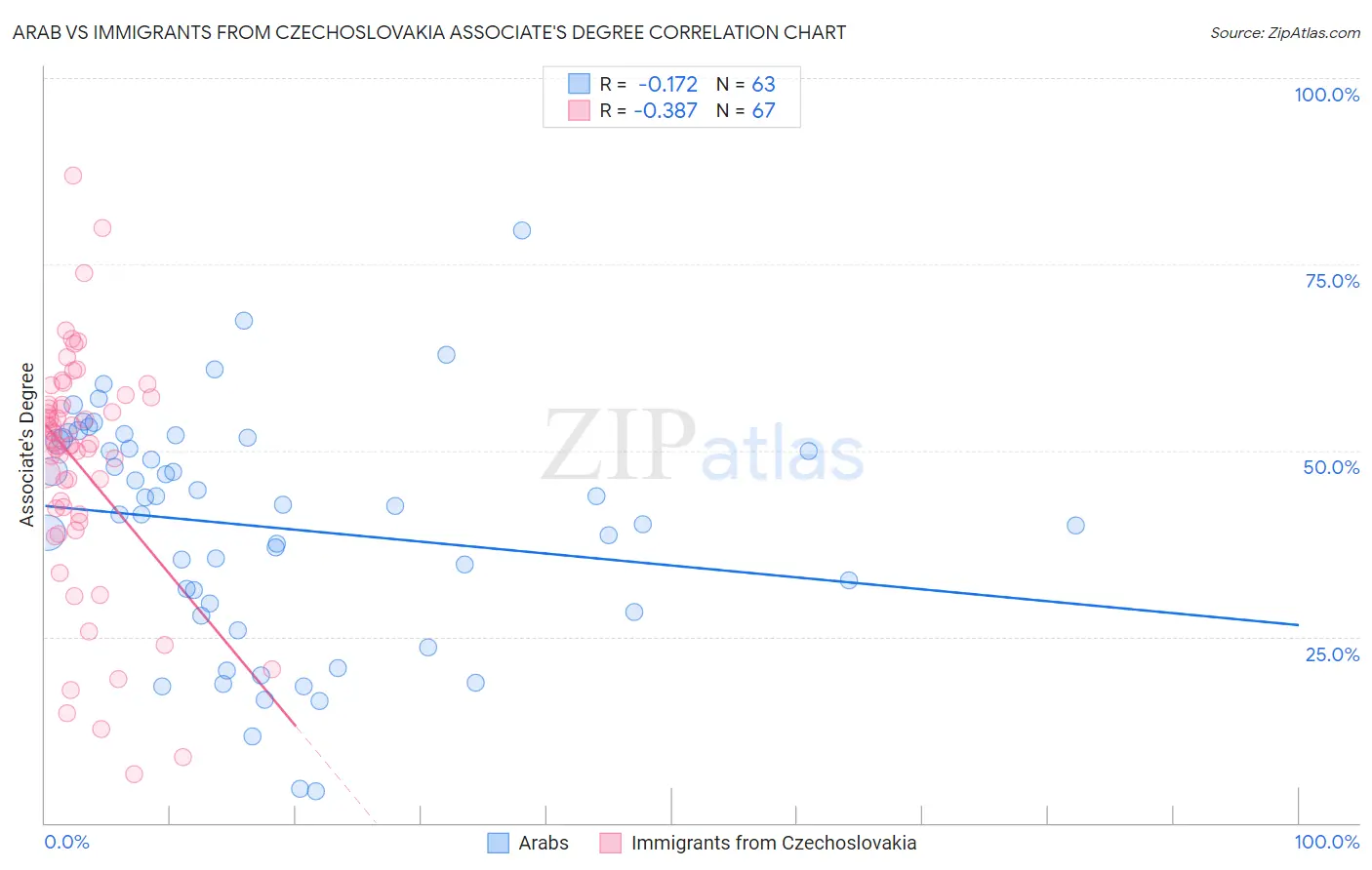 Arab vs Immigrants from Czechoslovakia Associate's Degree