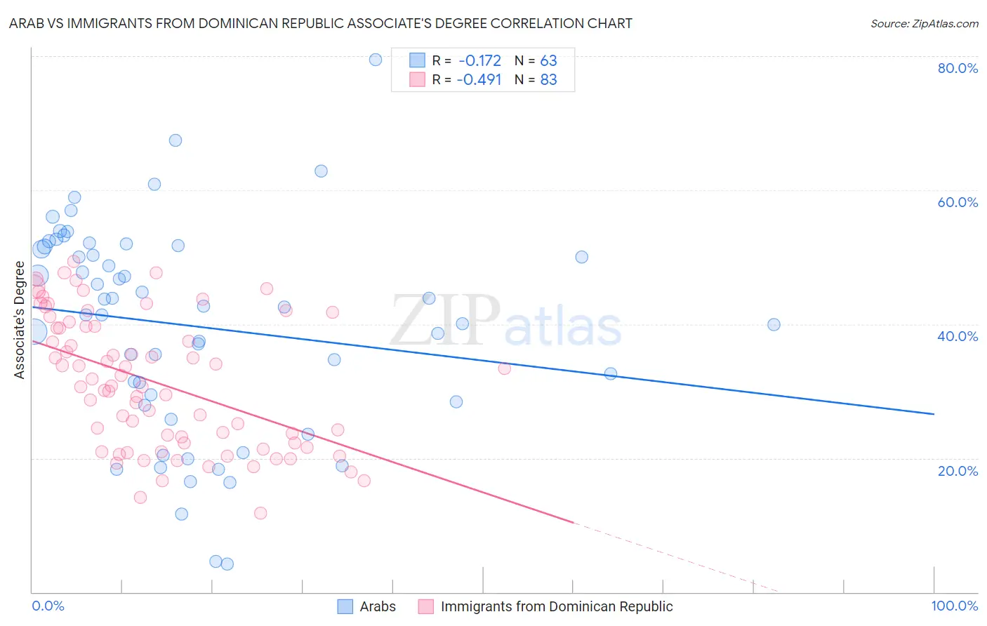 Arab vs Immigrants from Dominican Republic Associate's Degree