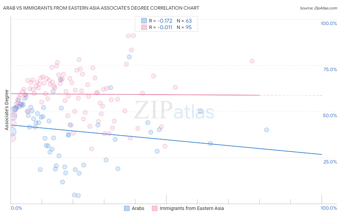 Arab vs Immigrants from Eastern Asia Associate's Degree