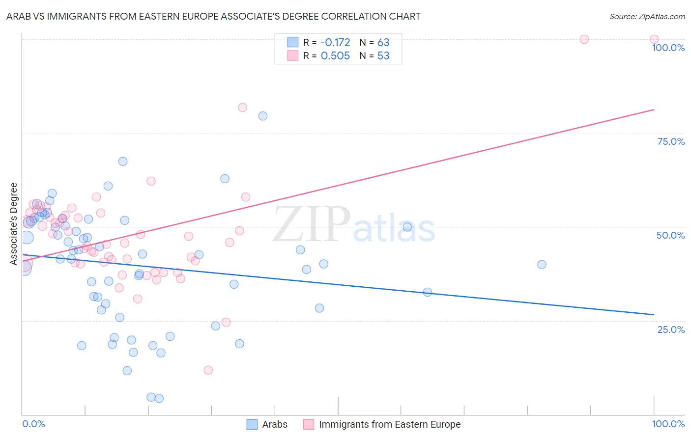 Arab vs Immigrants from Eastern Europe Associate's Degree