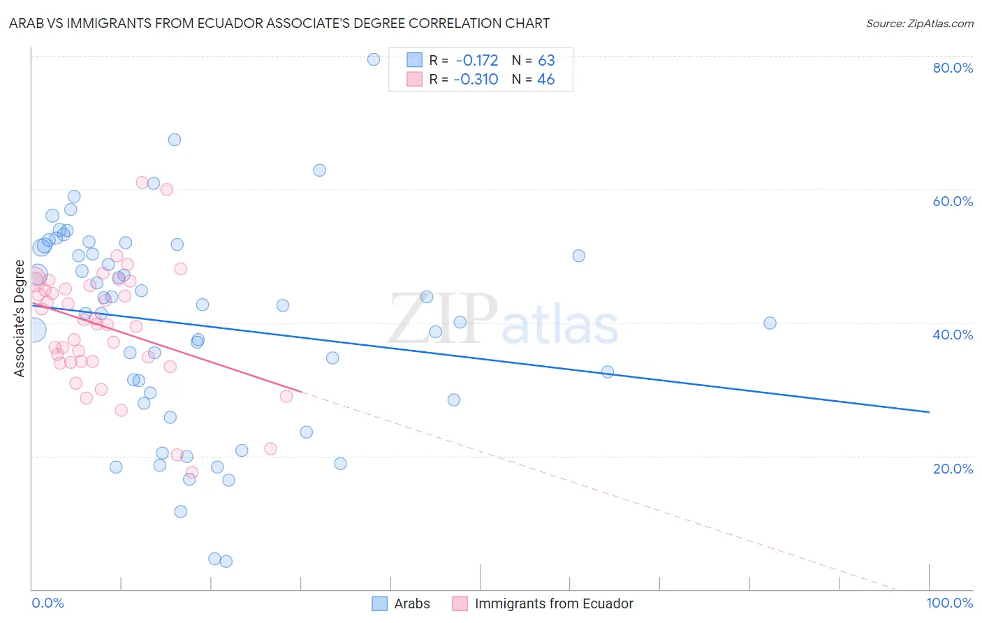 Arab vs Immigrants from Ecuador Associate's Degree