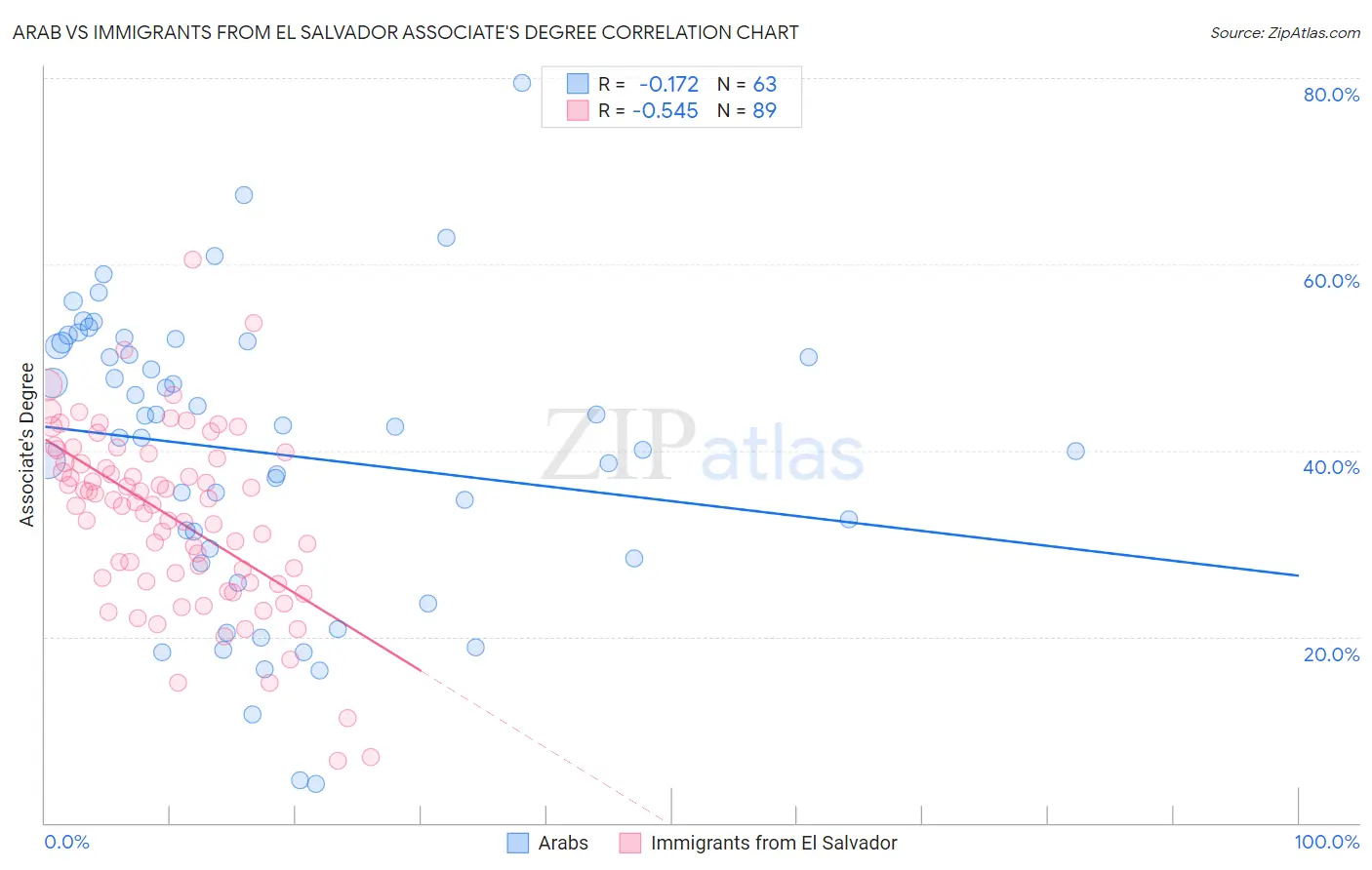 Arab vs Immigrants from El Salvador Associate's Degree