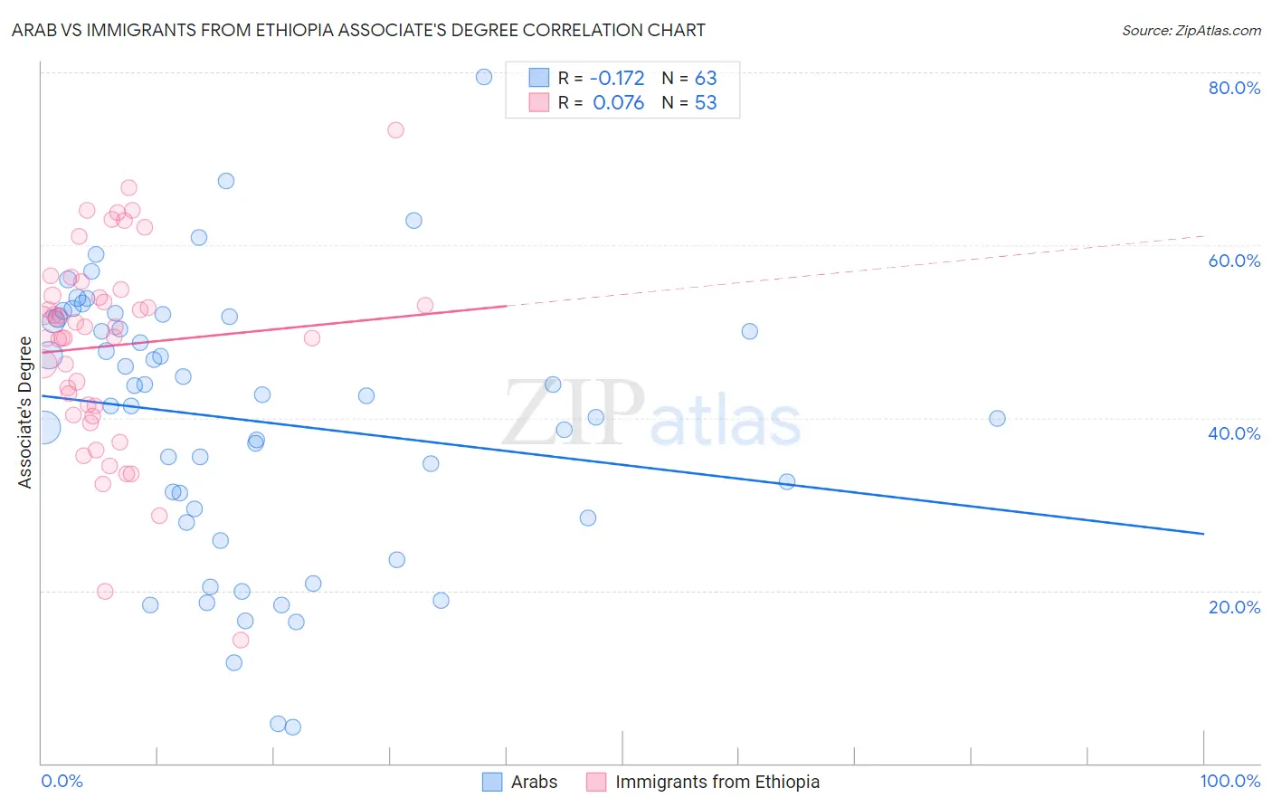 Arab vs Immigrants from Ethiopia Associate's Degree