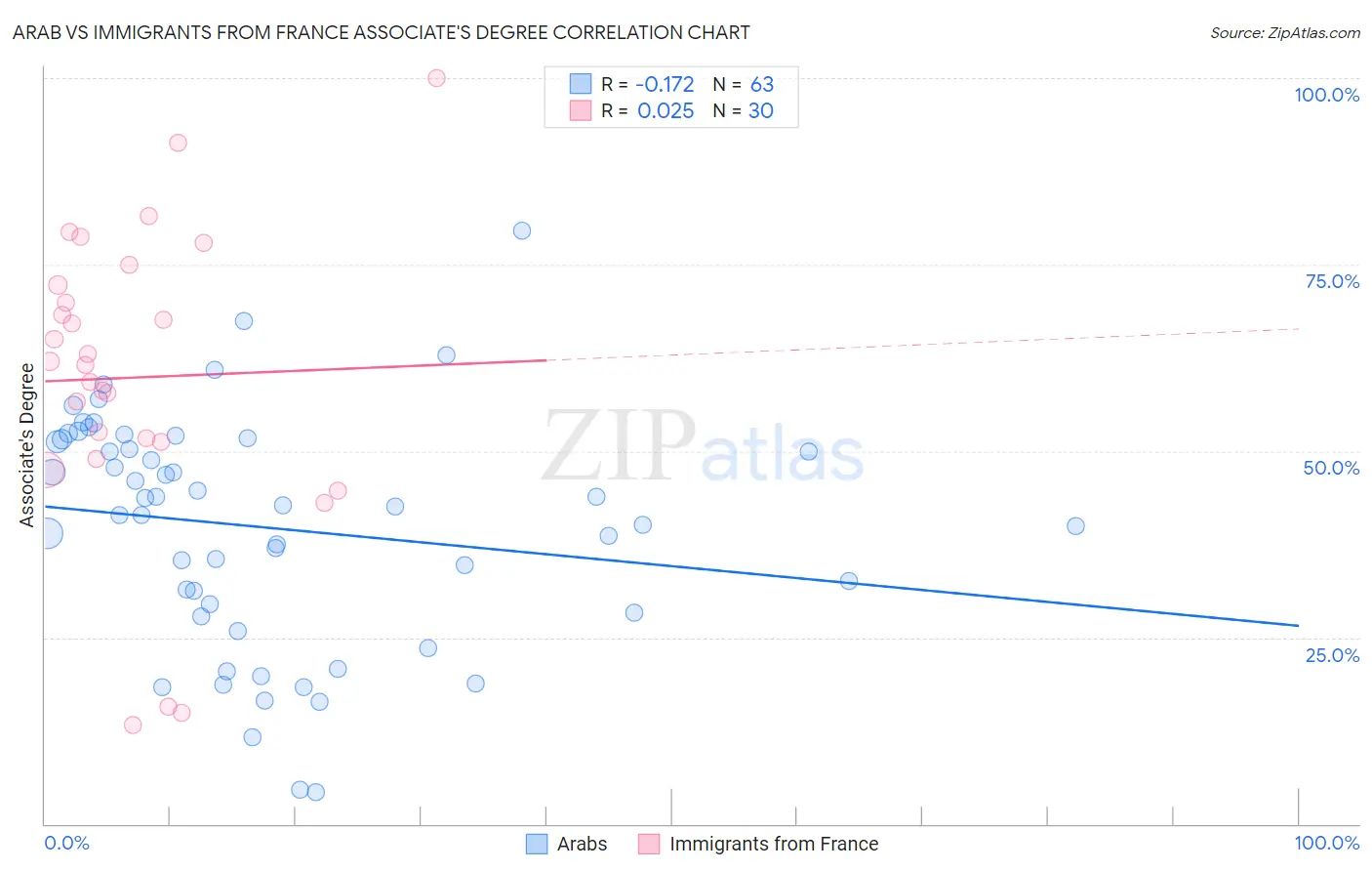 Arab vs Immigrants from France Associate's Degree