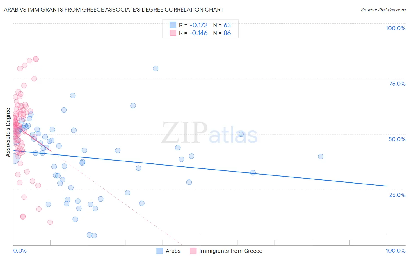 Arab vs Immigrants from Greece Associate's Degree
