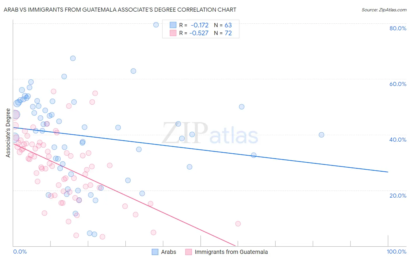 Arab vs Immigrants from Guatemala Associate's Degree