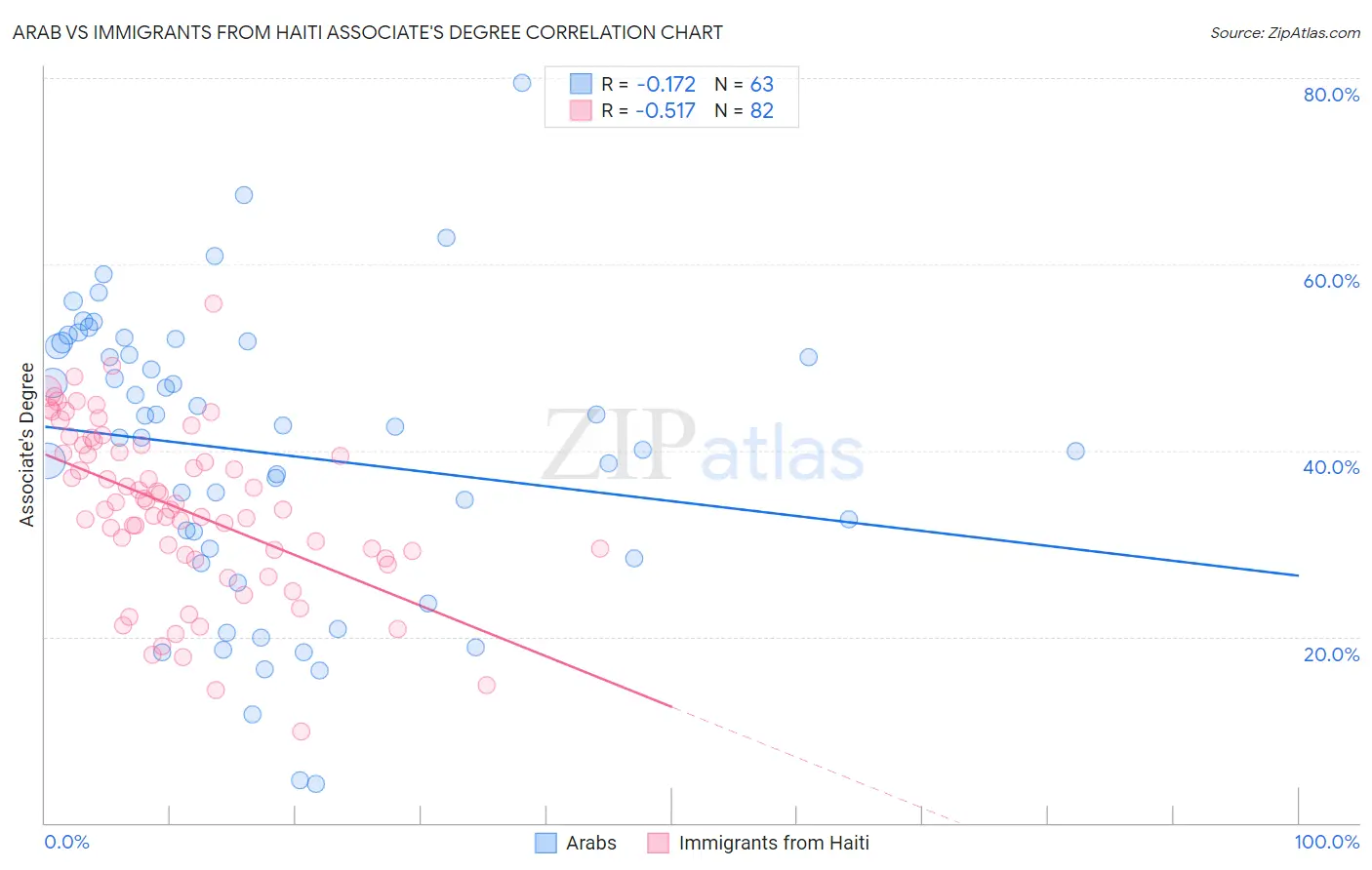 Arab vs Immigrants from Haiti Associate's Degree