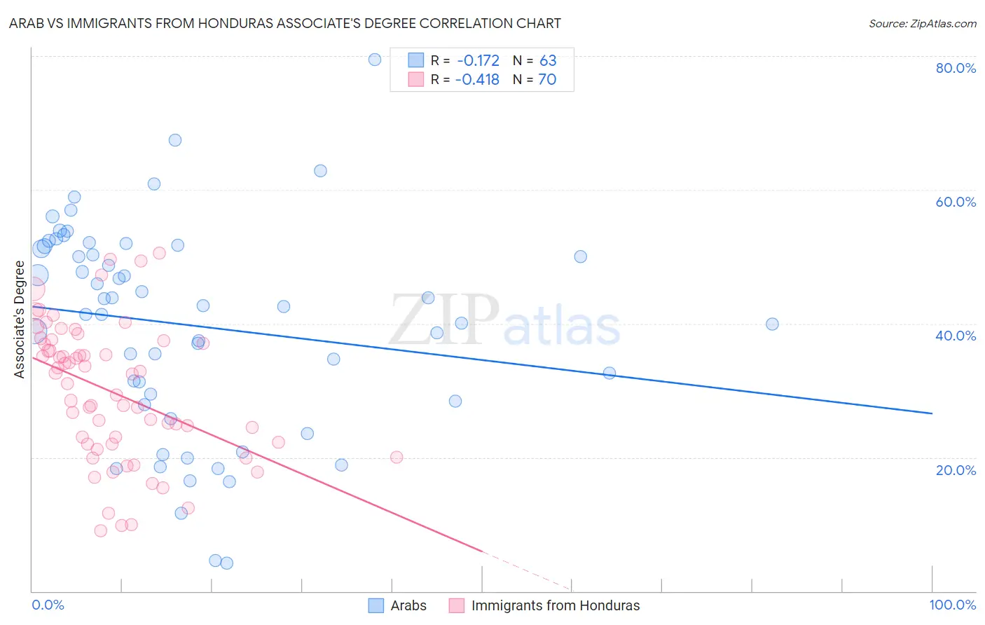 Arab vs Immigrants from Honduras Associate's Degree