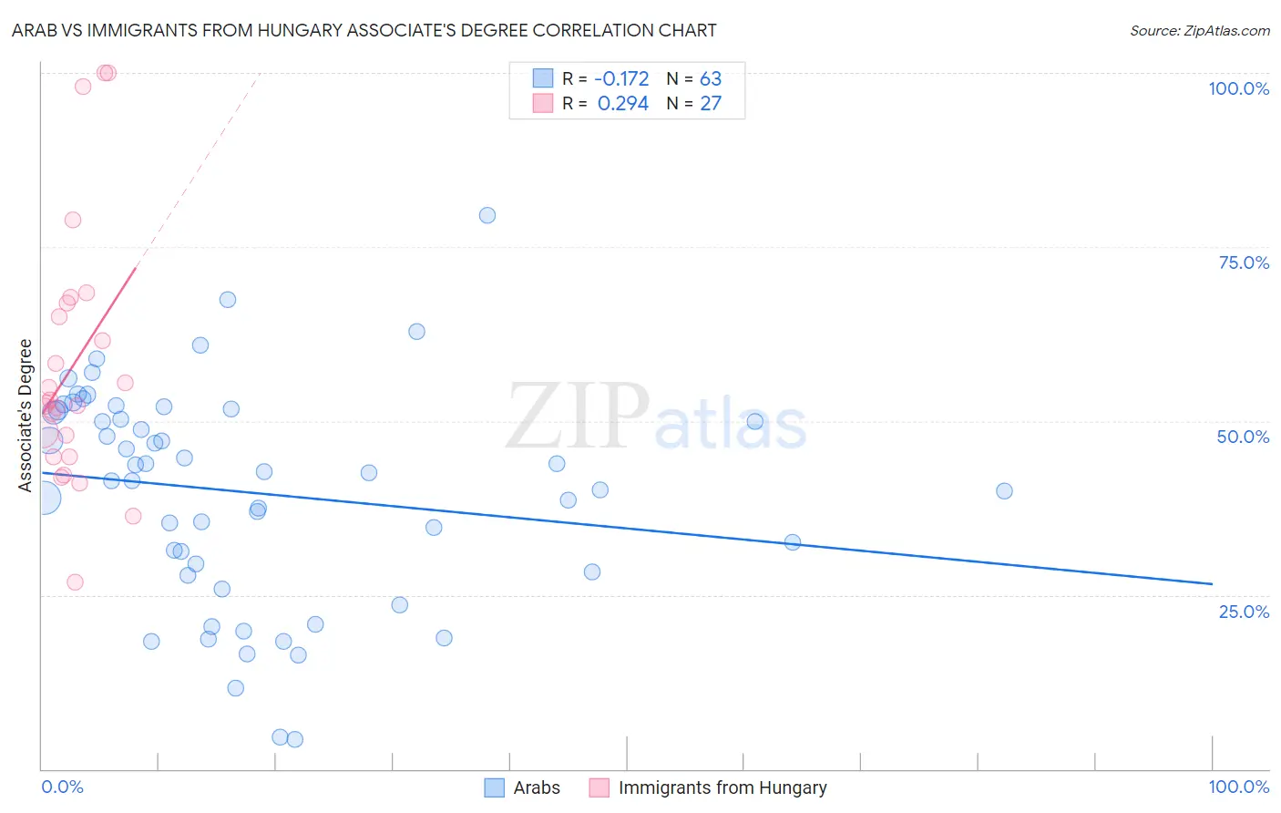 Arab vs Immigrants from Hungary Associate's Degree