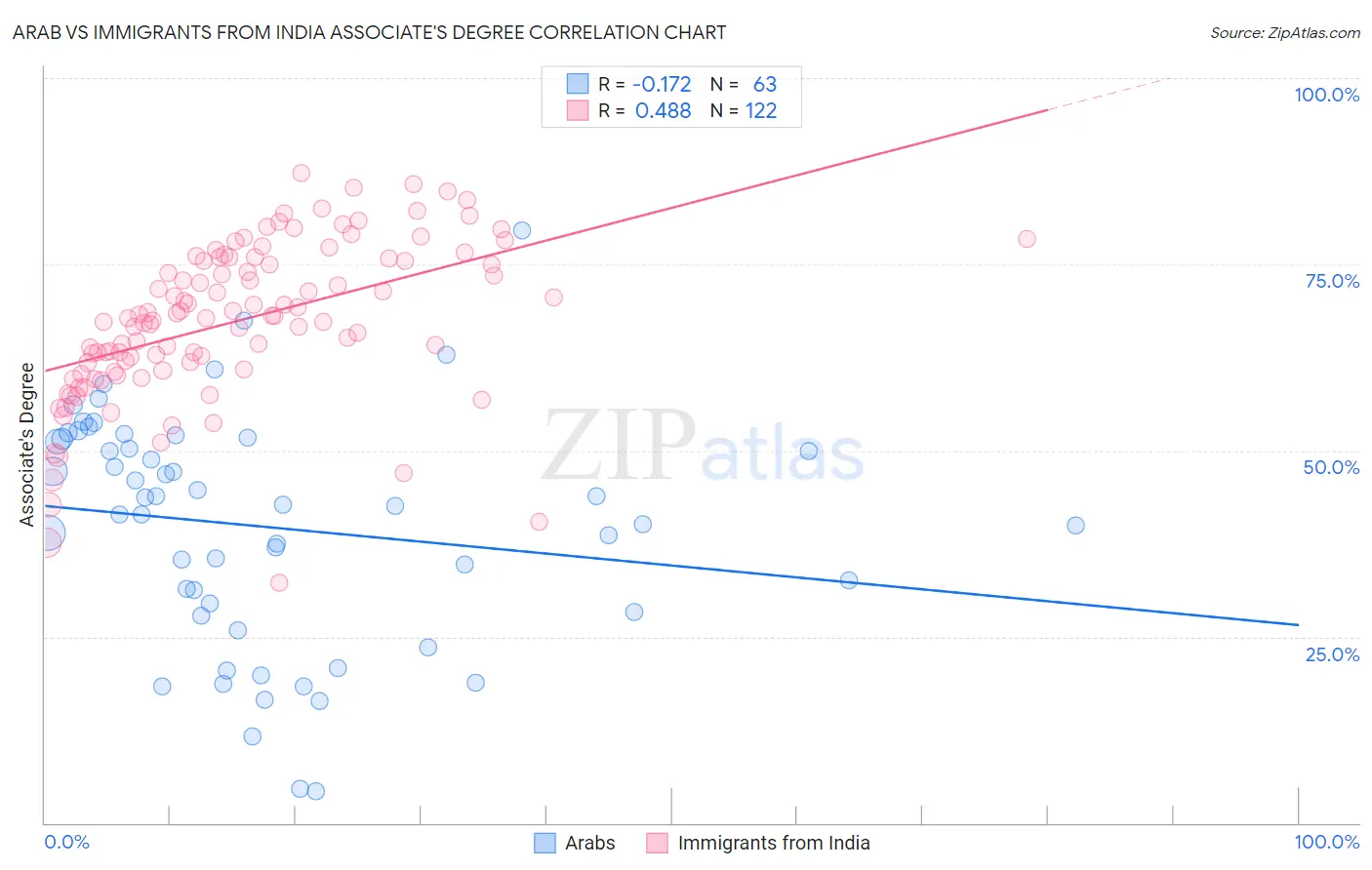 Arab vs Immigrants from India Associate's Degree