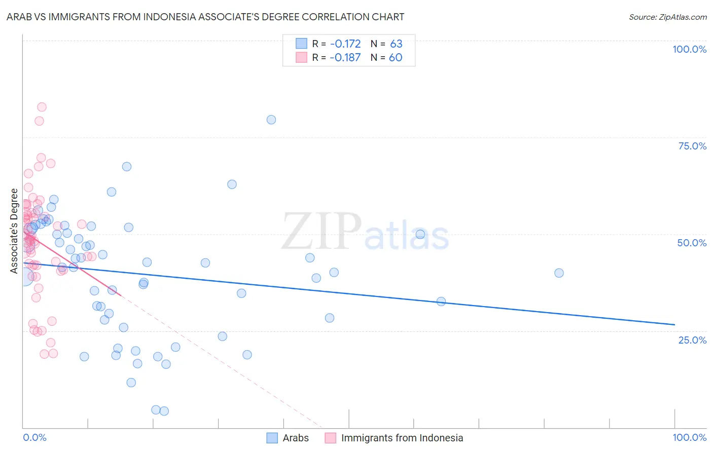 Arab vs Immigrants from Indonesia Associate's Degree