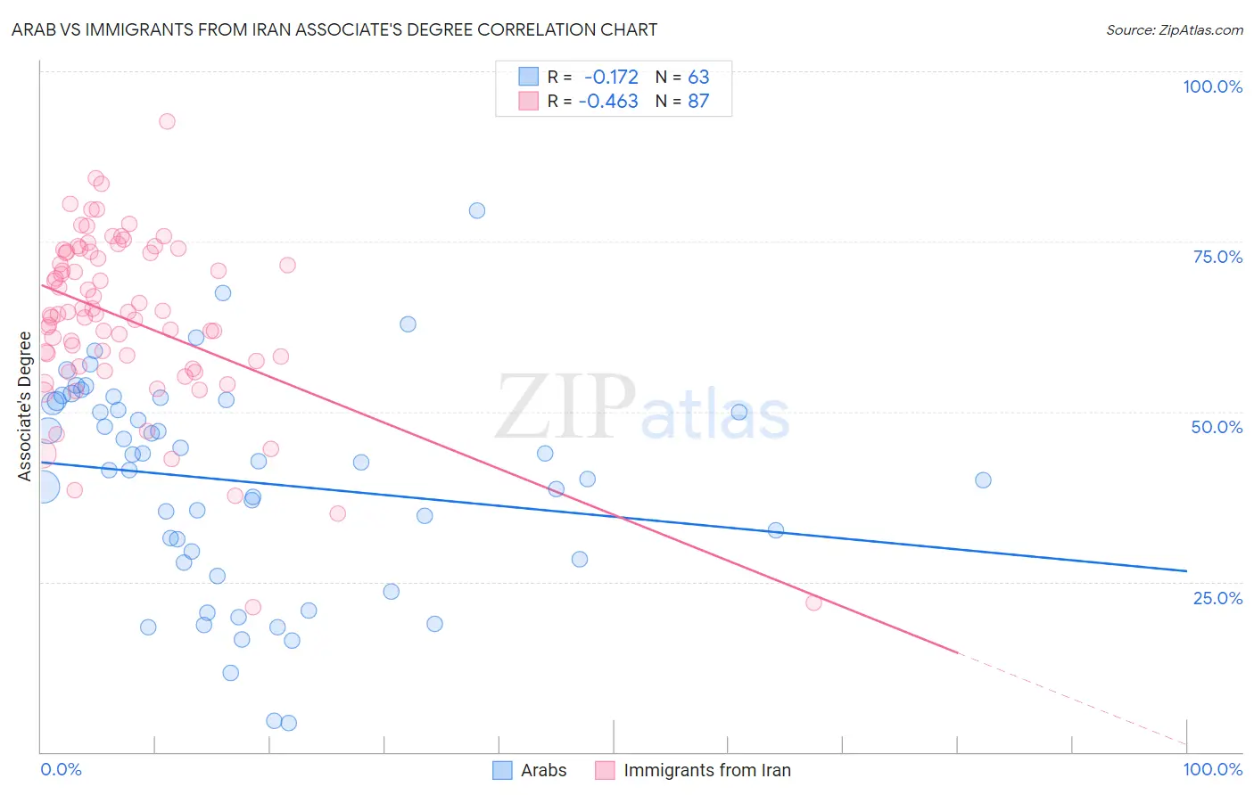 Arab vs Immigrants from Iran Associate's Degree