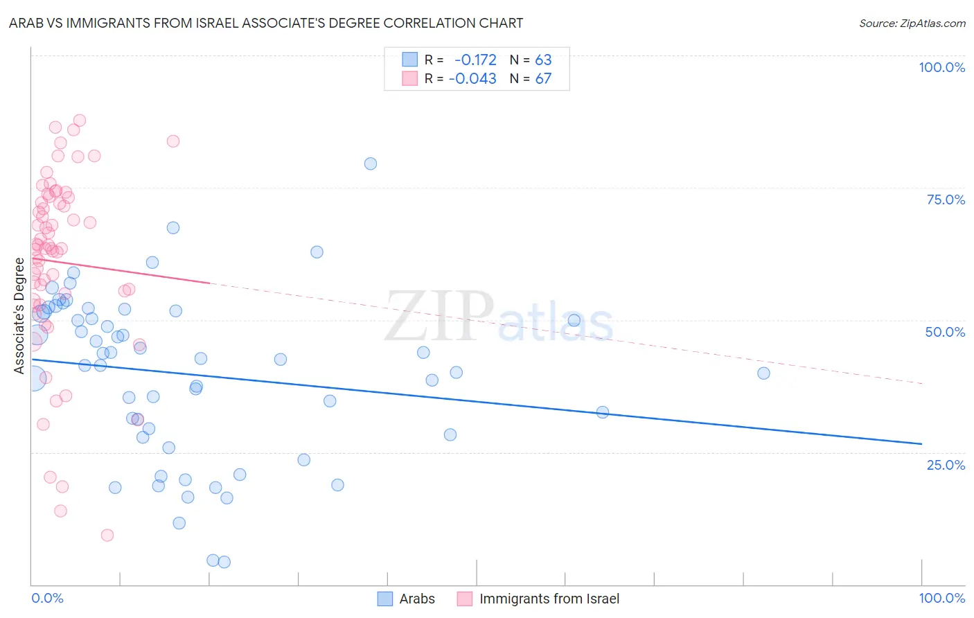 Arab vs Immigrants from Israel Associate's Degree
