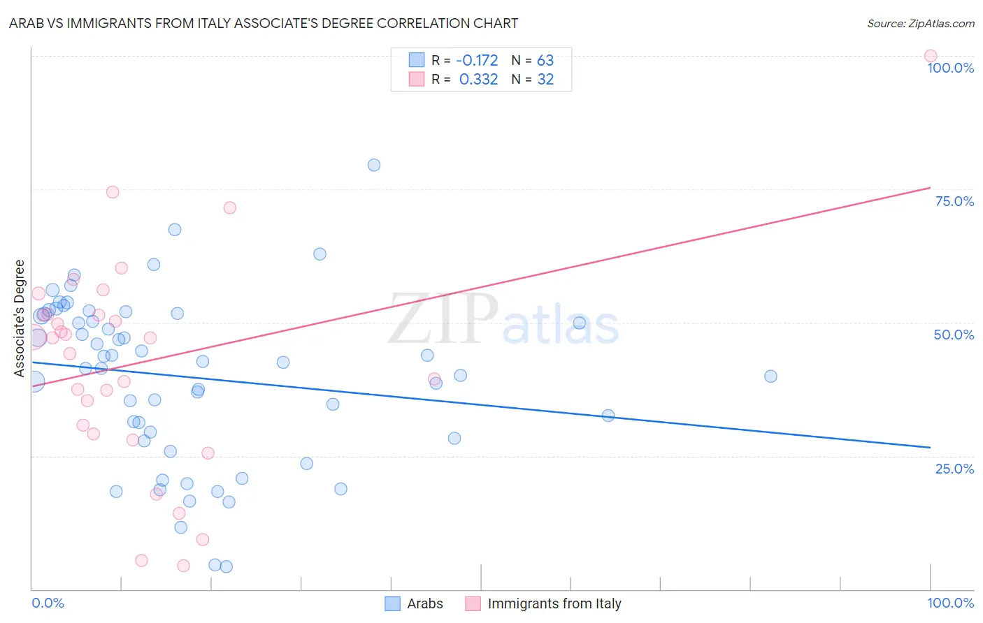 Arab vs Immigrants from Italy Associate's Degree