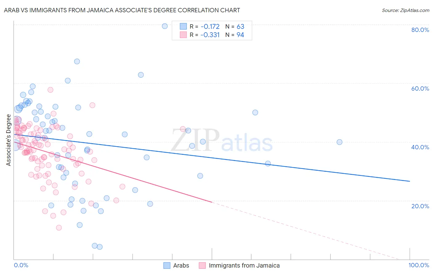 Arab vs Immigrants from Jamaica Associate's Degree