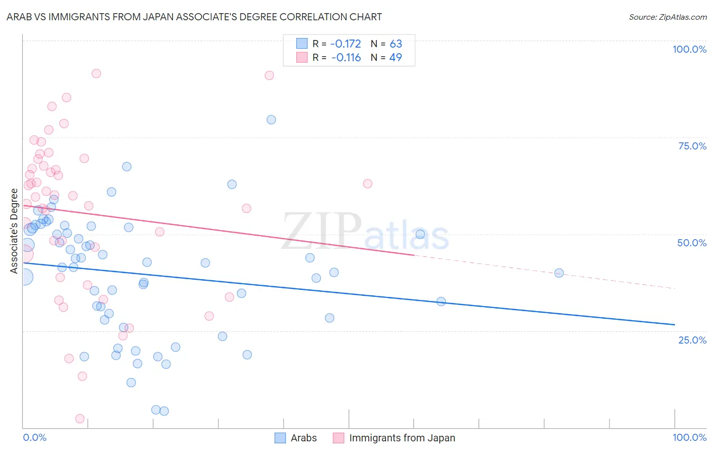 Arab vs Immigrants from Japan Associate's Degree