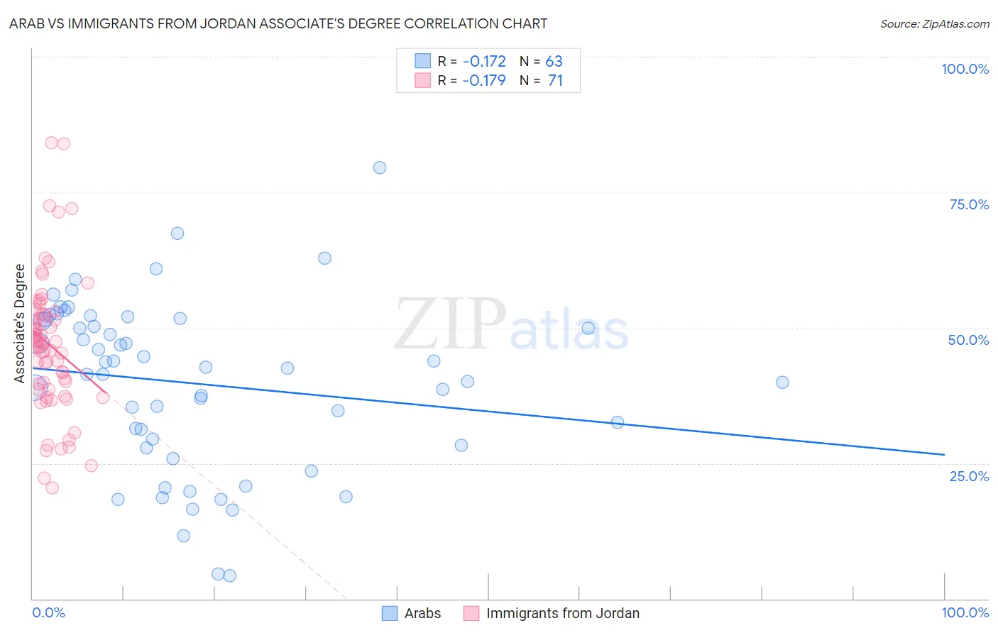 Arab vs Immigrants from Jordan Associate's Degree