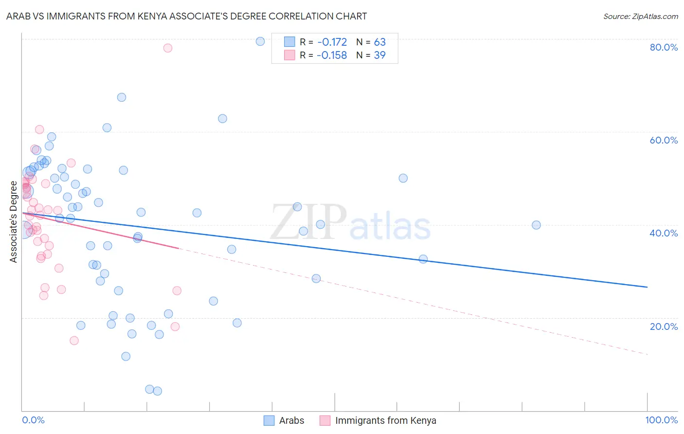 Arab vs Immigrants from Kenya Associate's Degree