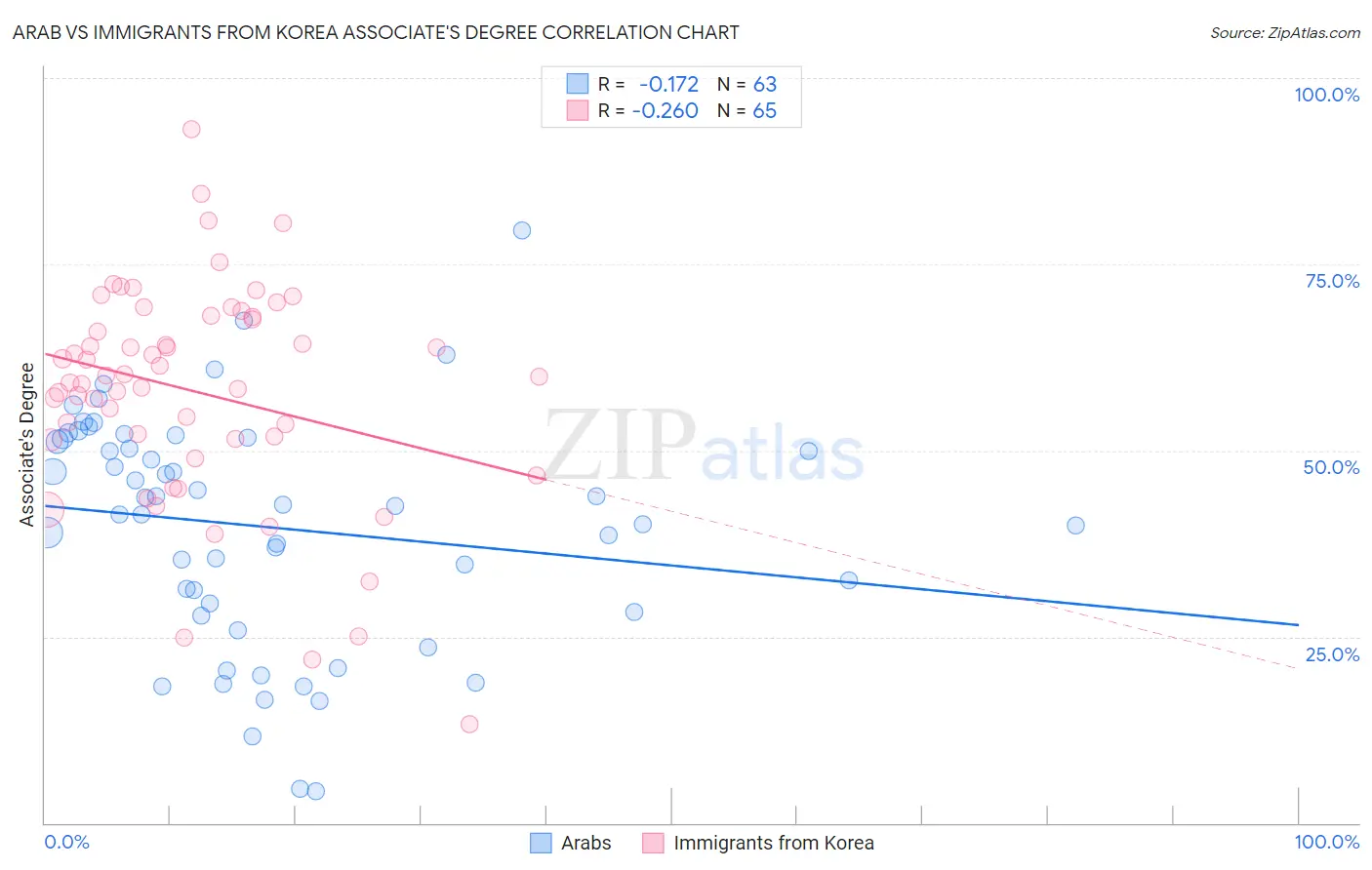 Arab vs Immigrants from Korea Associate's Degree