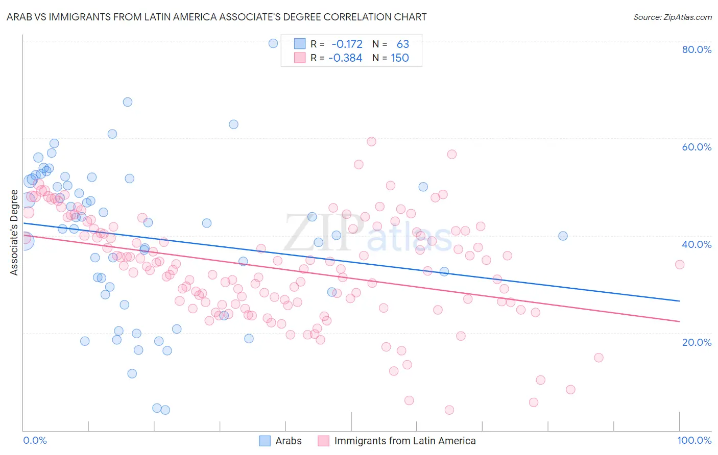 Arab vs Immigrants from Latin America Associate's Degree