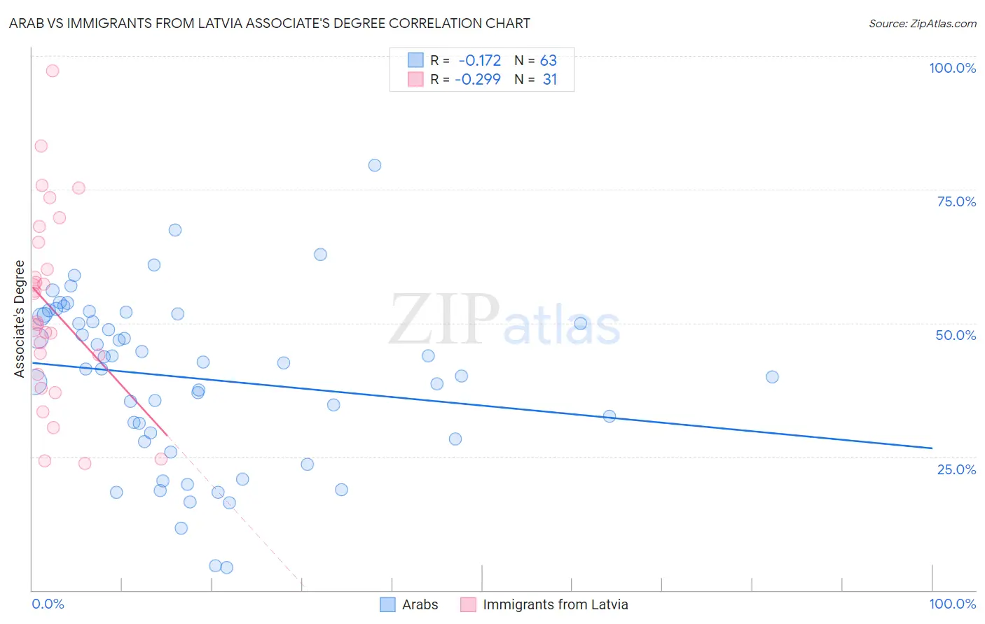 Arab vs Immigrants from Latvia Associate's Degree