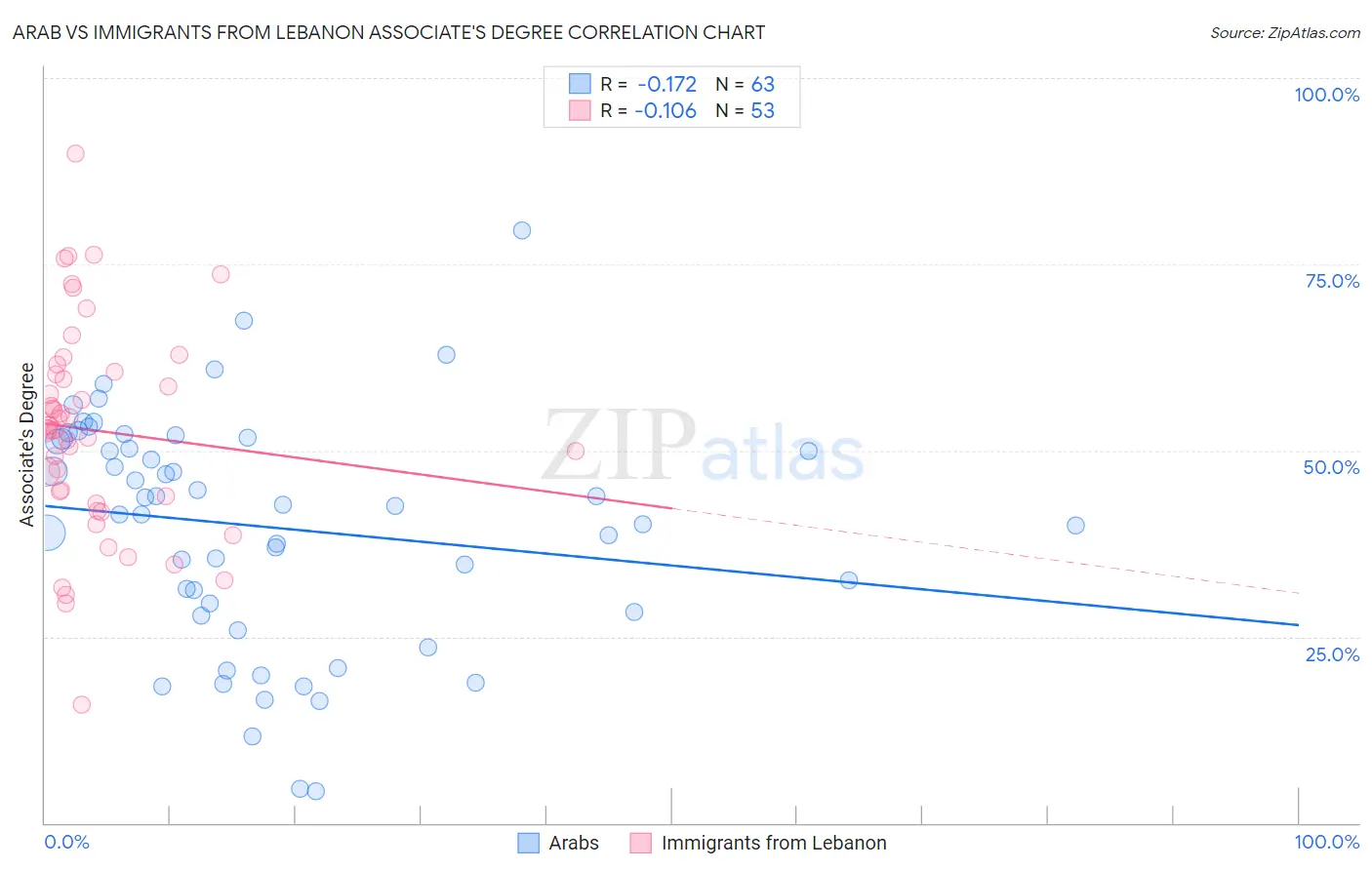 Arab vs Immigrants from Lebanon Associate's Degree