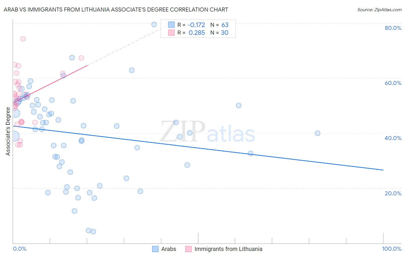 Arab vs Immigrants from Lithuania Associate's Degree