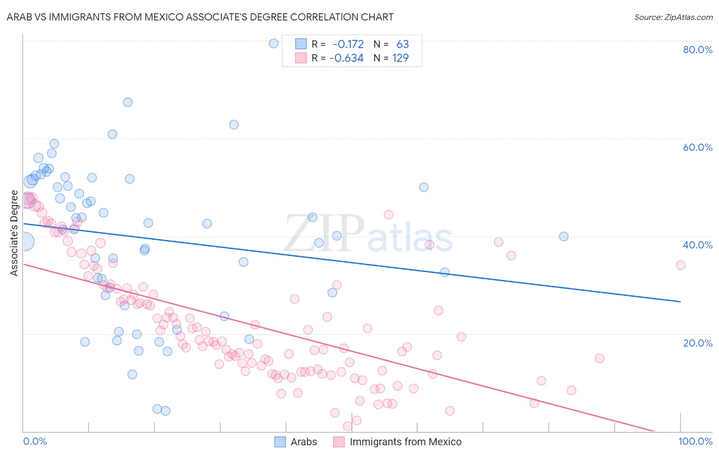 Arab vs Immigrants from Mexico Associate's Degree