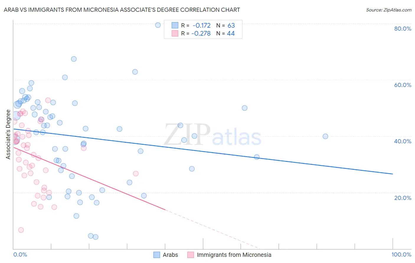Arab vs Immigrants from Micronesia Associate's Degree