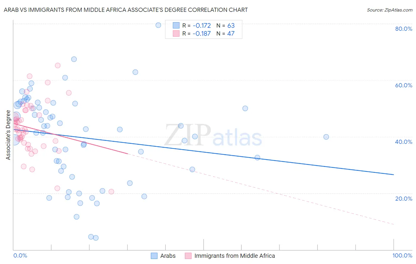 Arab vs Immigrants from Middle Africa Associate's Degree