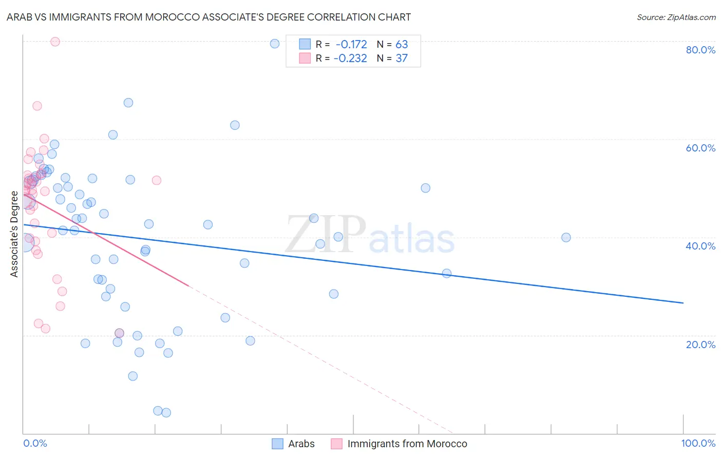 Arab vs Immigrants from Morocco Associate's Degree