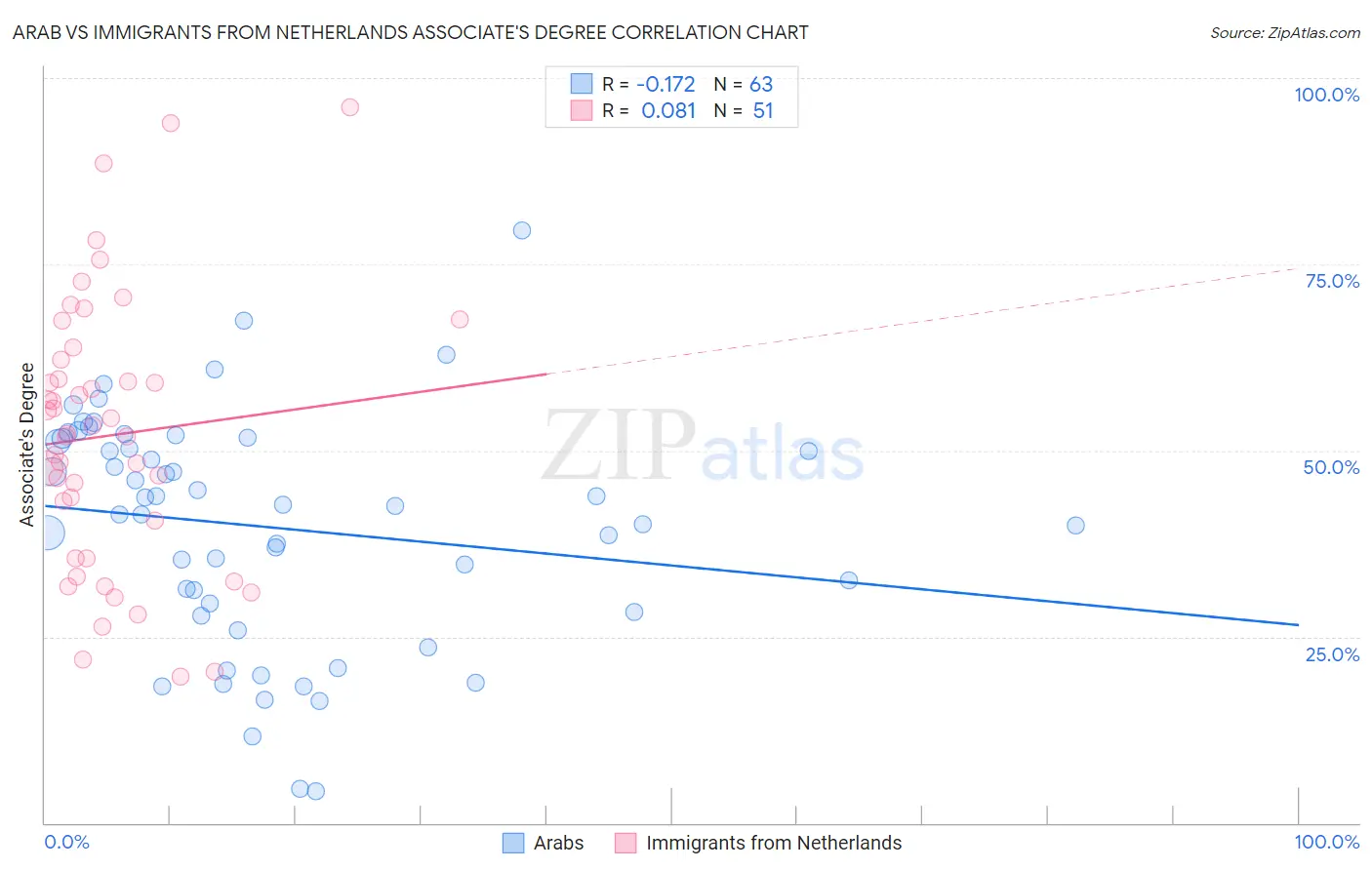 Arab vs Immigrants from Netherlands Associate's Degree